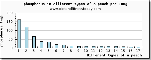 a peach phosphorus per 100g